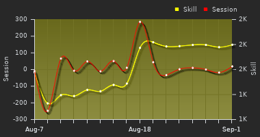 Player Trend Graph