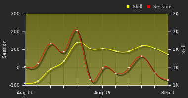 Player Trend Graph