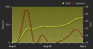 Player Trend Graph