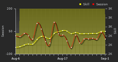 Player Trend Graph
