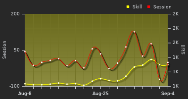 Player Trend Graph