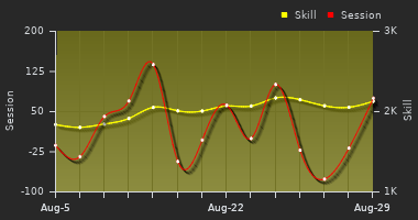 Player Trend Graph