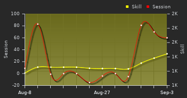 Player Trend Graph