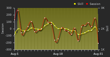 Player Trend Graph