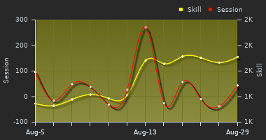 Player Trend Graph