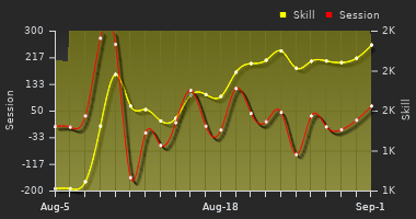 Player Trend Graph
