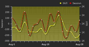 Player Trend Graph