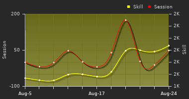 Player Trend Graph