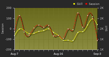 Player Trend Graph