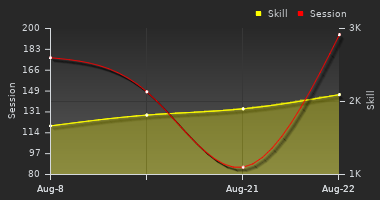 Player Trend Graph