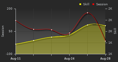 Player Trend Graph