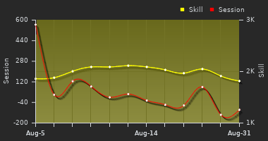 Player Trend Graph