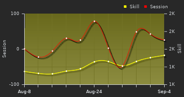 Player Trend Graph