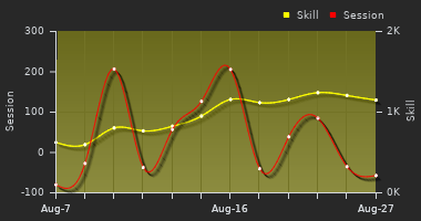 Player Trend Graph