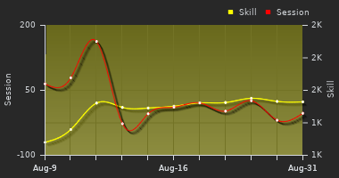 Player Trend Graph
