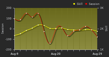 Player Trend Graph
