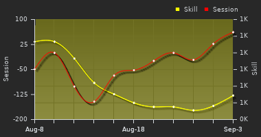 Player Trend Graph