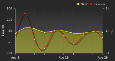 Player Trend Graph