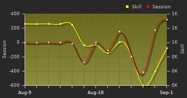 Player Trend Graph