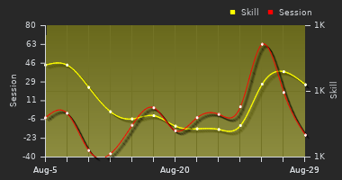 Player Trend Graph