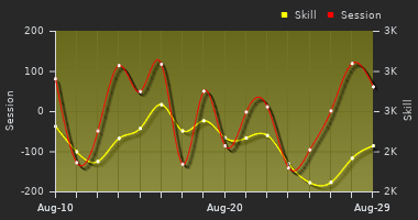 Player Trend Graph