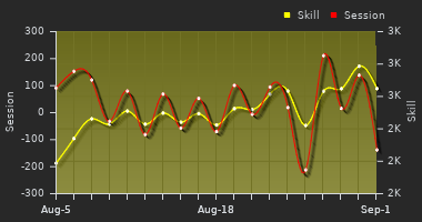 Player Trend Graph