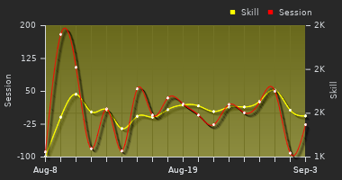 Player Trend Graph