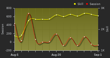 Player Trend Graph