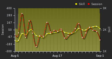 Player Trend Graph