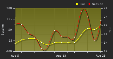 Player Trend Graph