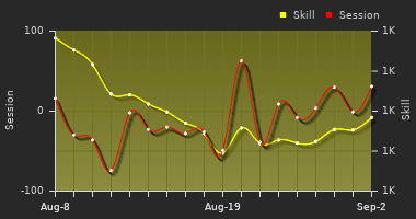 Player Trend Graph