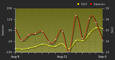 Player Trend Graph