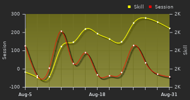 Player Trend Graph