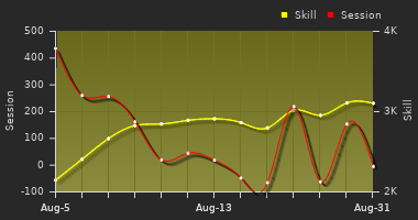 Player Trend Graph