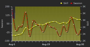 Player Trend Graph
