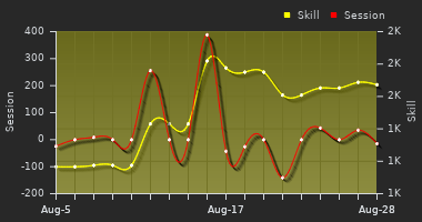Player Trend Graph