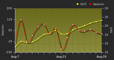 Player Trend Graph