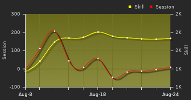 Player Trend Graph