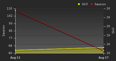 Player Trend Graph