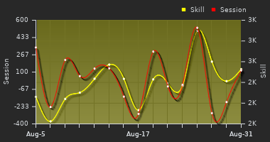 Player Trend Graph