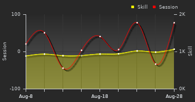 Player Trend Graph