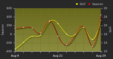 Player Trend Graph