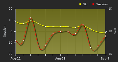 Player Trend Graph