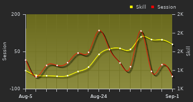 Player Trend Graph