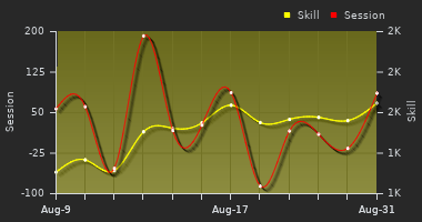 Player Trend Graph