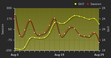 Player Trend Graph