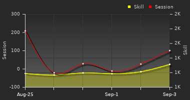 Player Trend Graph