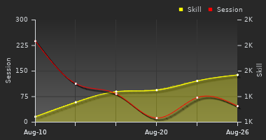 Player Trend Graph