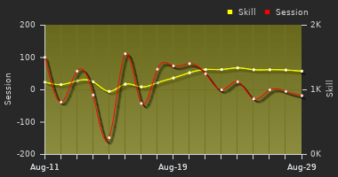 Player Trend Graph