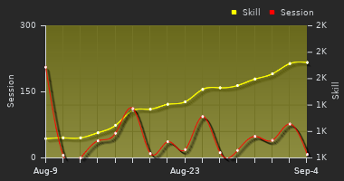Player Trend Graph